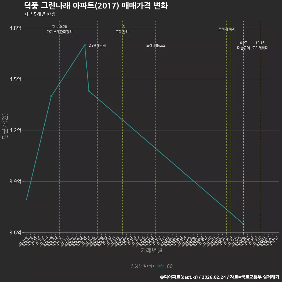 덕풍 그린나래 아파트(2017) 매매가격 변화