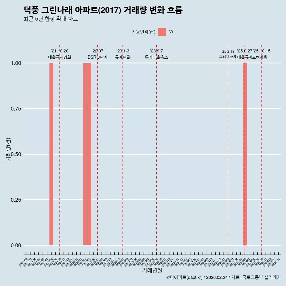 덕풍 그린나래 아파트(2017) 거래량 변화 흐름