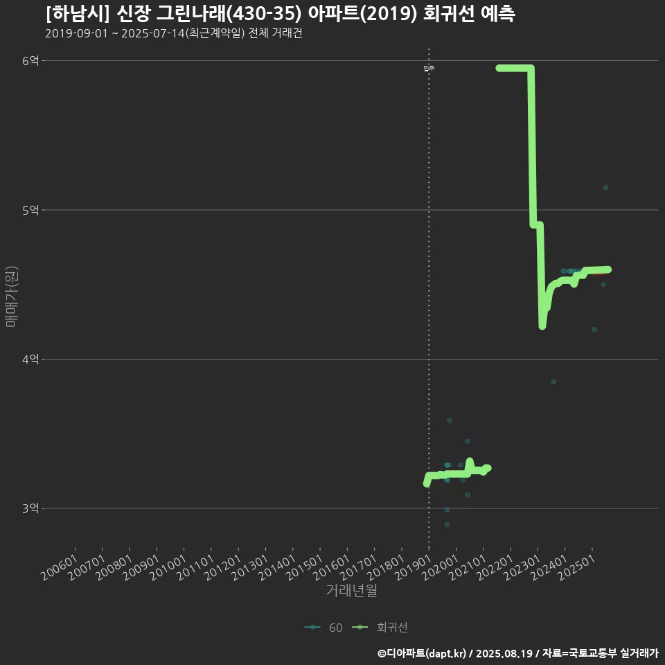[하남시] 신장 그린나래(430-35) 아파트(2019) 회귀선 예측