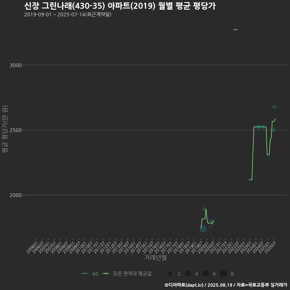 신장 그린나래(430-35) 아파트(2019) 월별 평균 평당가