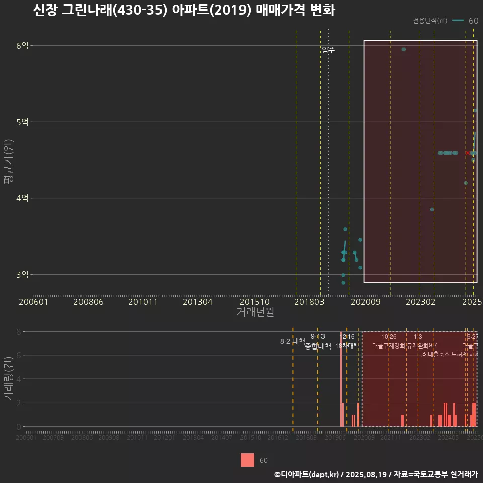 신장 그린나래(430-35) 아파트(2019) 매매가격 변화
