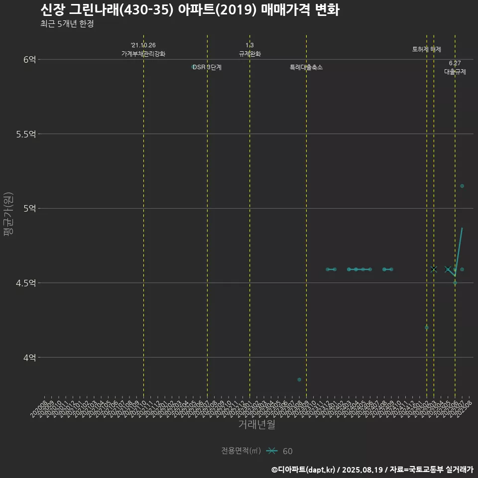 신장 그린나래(430-35) 아파트(2019) 매매가격 변화