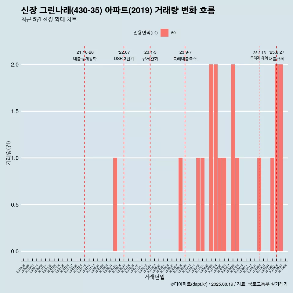 신장 그린나래(430-35) 아파트(2019) 거래량 변화 흐름