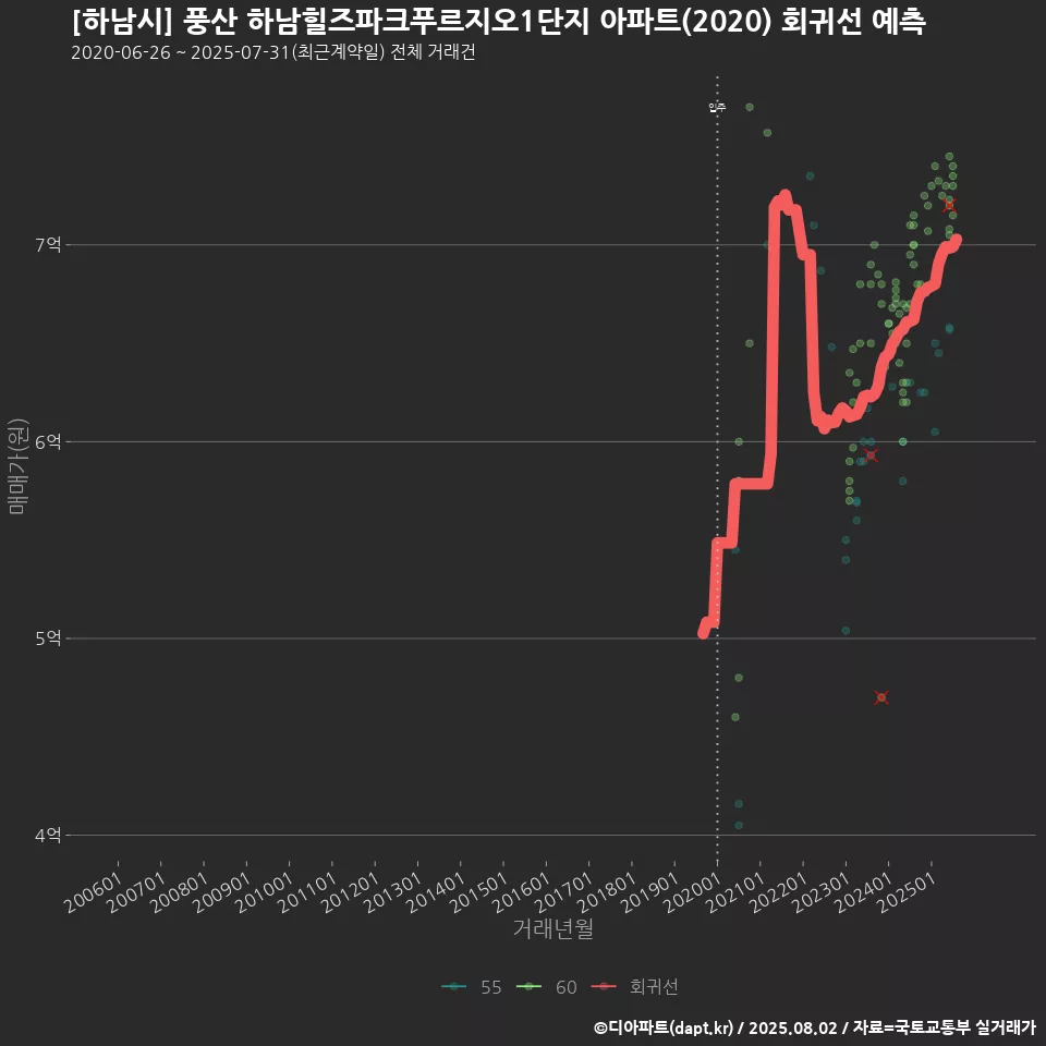 [하남시] 풍산 하남힐즈파크푸르지오1단지 아파트(2020) 회귀선 예측