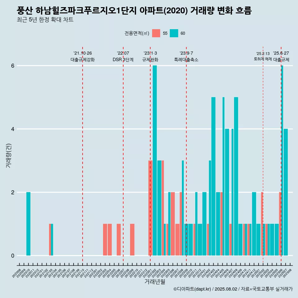 풍산 하남힐즈파크푸르지오1단지 아파트(2020) 거래량 변화 흐름