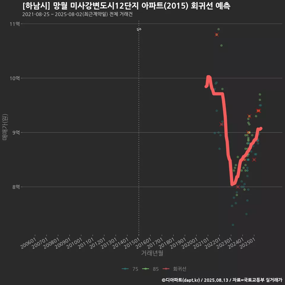 [하남시] 망월 미사강변도시12단지 아파트(2015) 회귀선 예측
