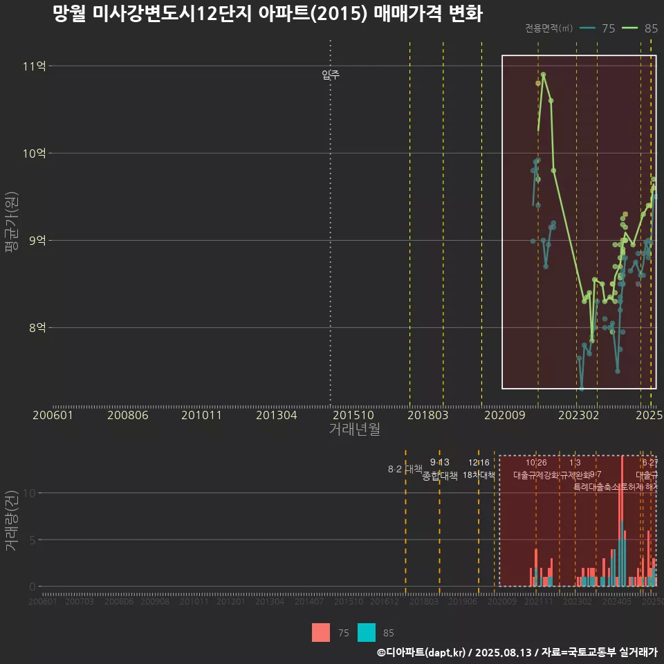 망월 미사강변도시12단지 아파트(2015) 매매가격 변화