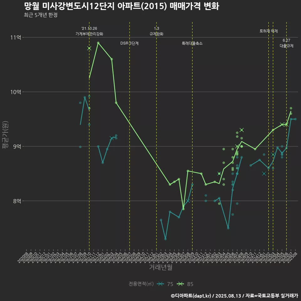 망월 미사강변도시12단지 아파트(2015) 매매가격 변화