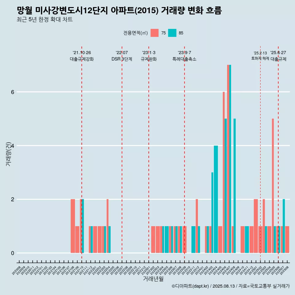 망월 미사강변도시12단지 아파트(2015) 거래량 변화 흐름