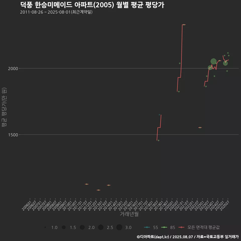 덕풍 한승미메이드 아파트(2005) 월별 평균 평당가