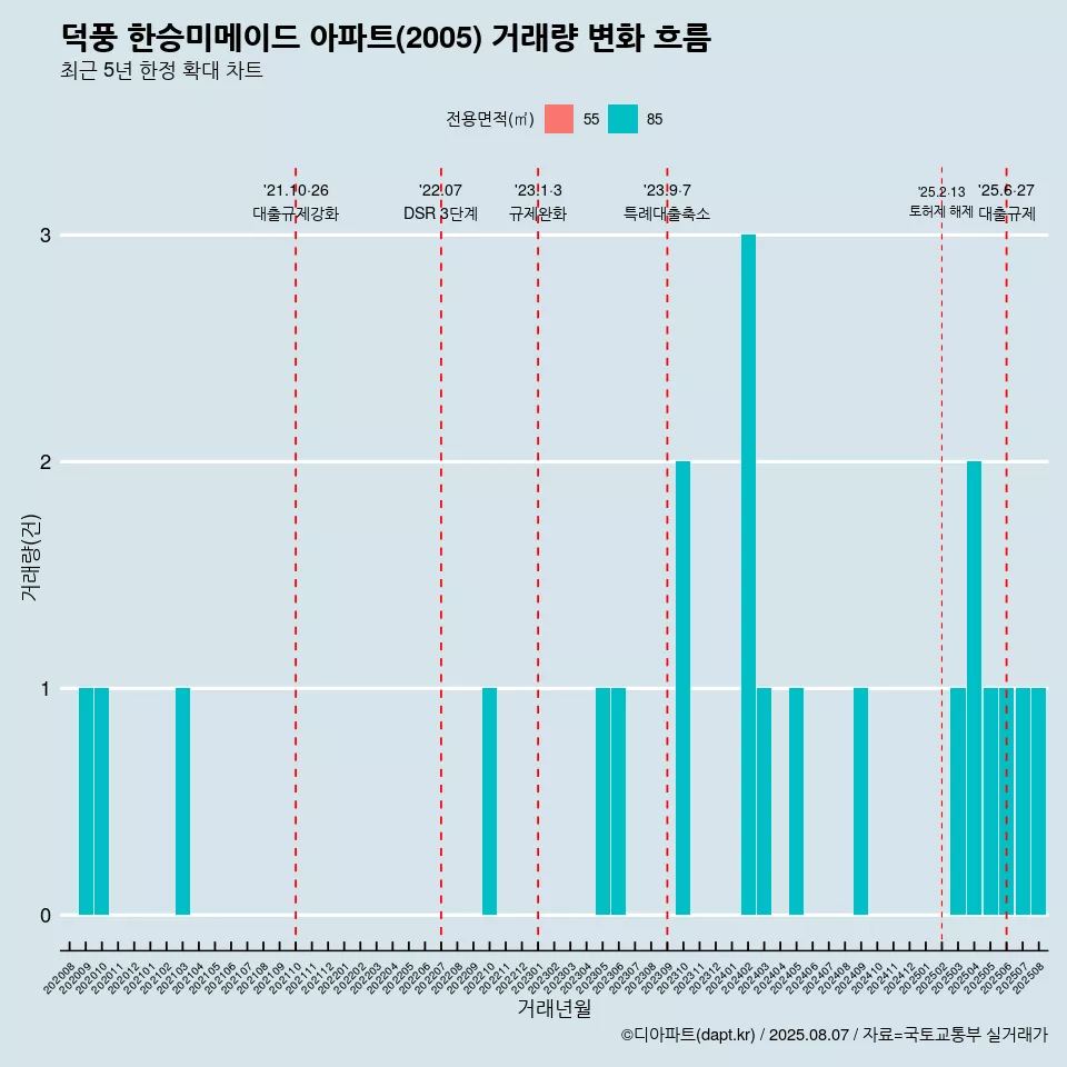 덕풍 한승미메이드 아파트(2005) 거래량 변화 흐름