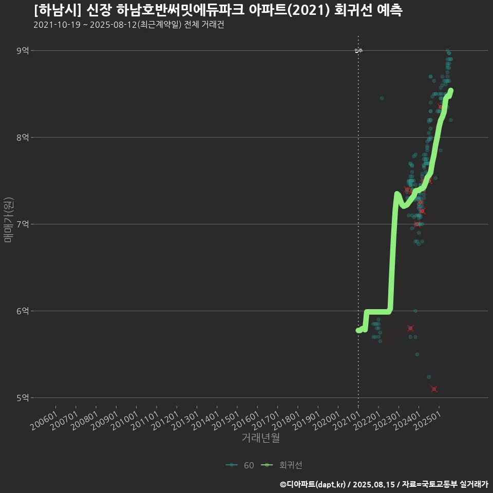 [하남시] 신장 하남호반써밋에듀파크 아파트(2021) 회귀선 예측