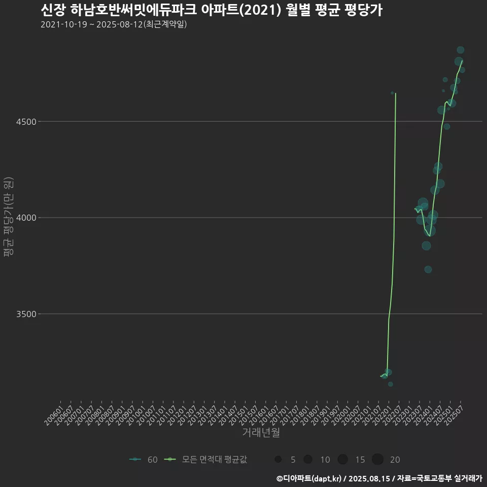 신장 하남호반써밋에듀파크 아파트(2021) 월별 평균 평당가