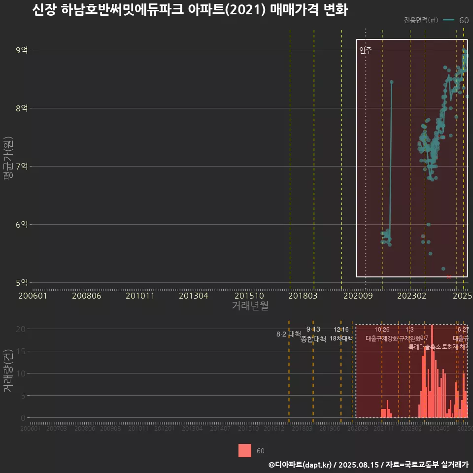 신장 하남호반써밋에듀파크 아파트(2021) 매매가격 변화