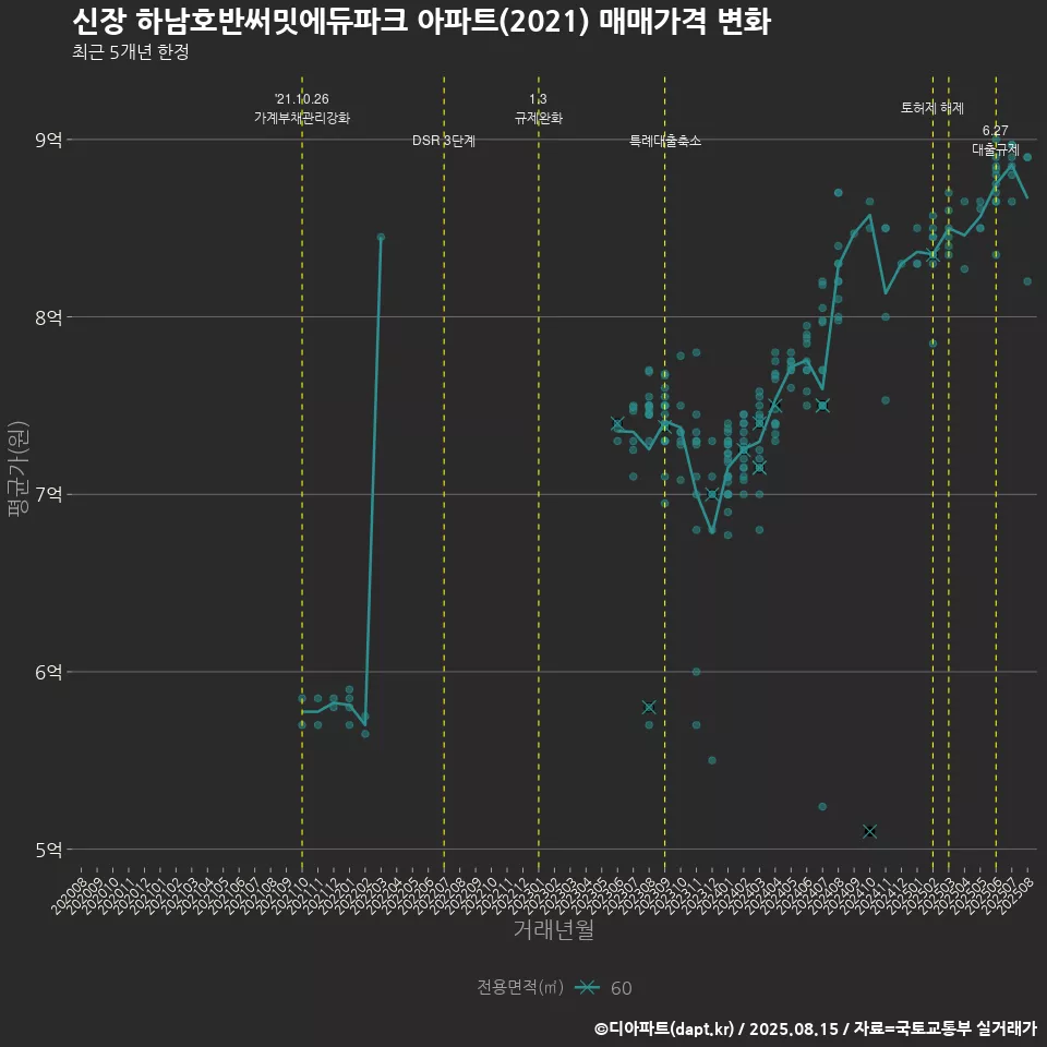 신장 하남호반써밋에듀파크 아파트(2021) 매매가격 변화