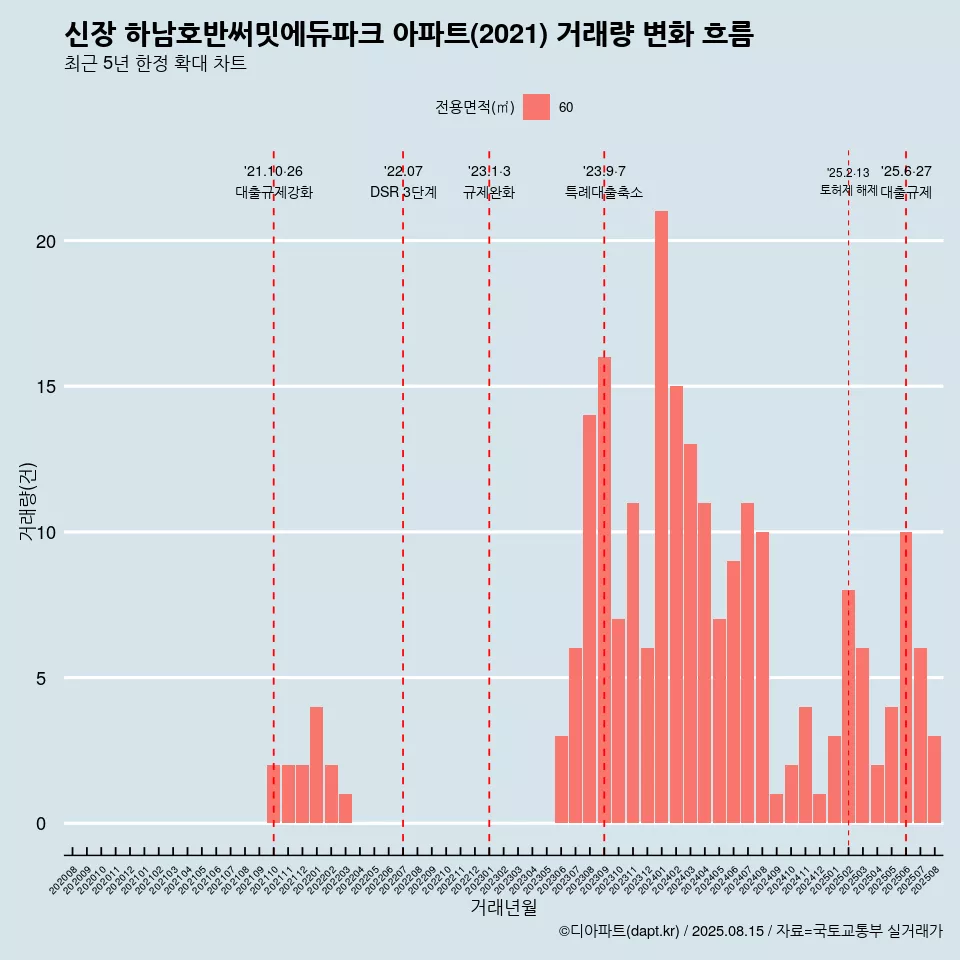 신장 하남호반써밋에듀파크 아파트(2021) 거래량 변화 흐름