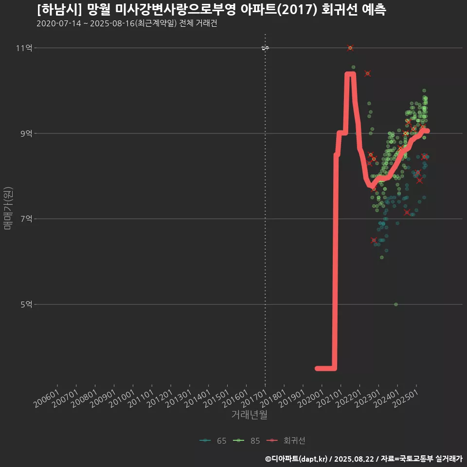 [하남시] 망월 미사강변사랑으로부영 아파트(2017) 회귀선 예측