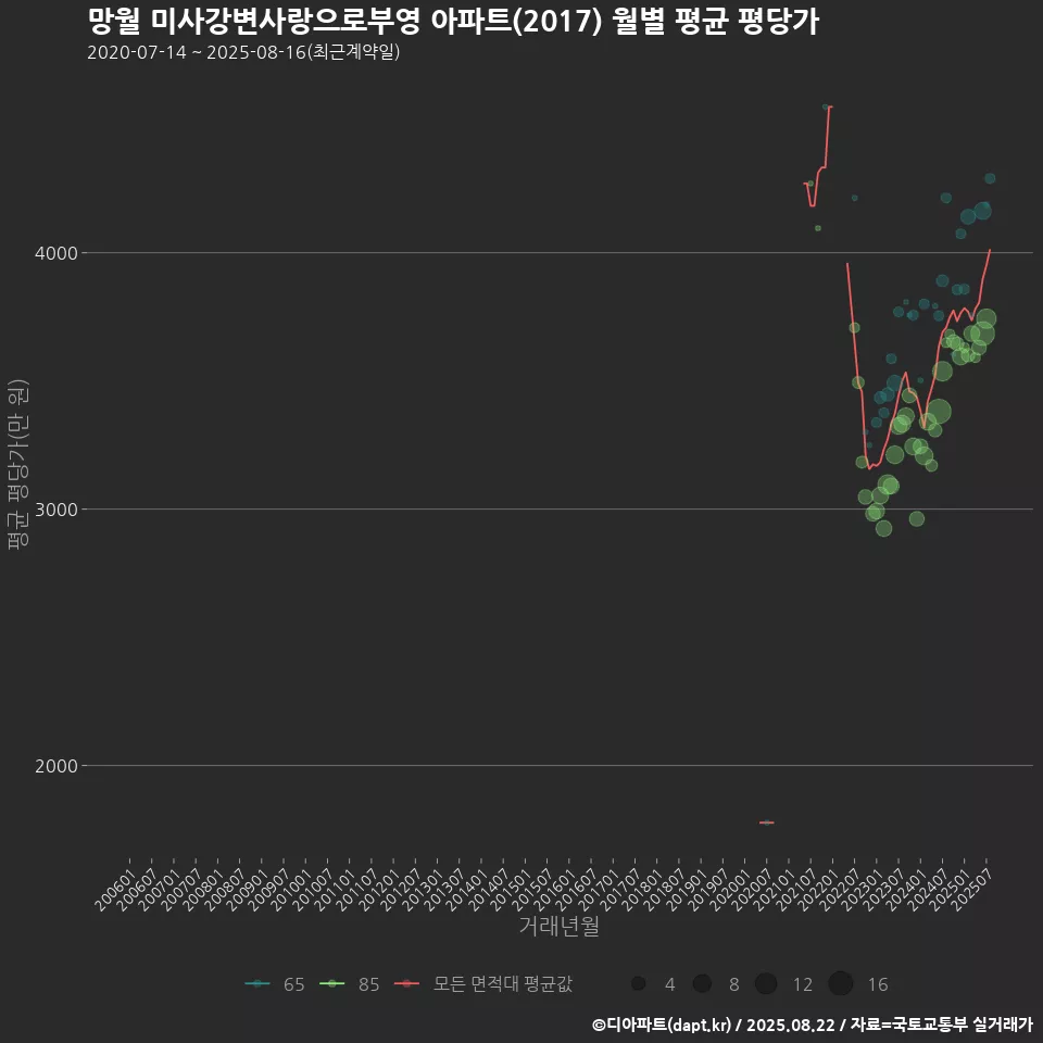 망월 미사강변사랑으로부영 아파트(2017) 월별 평균 평당가