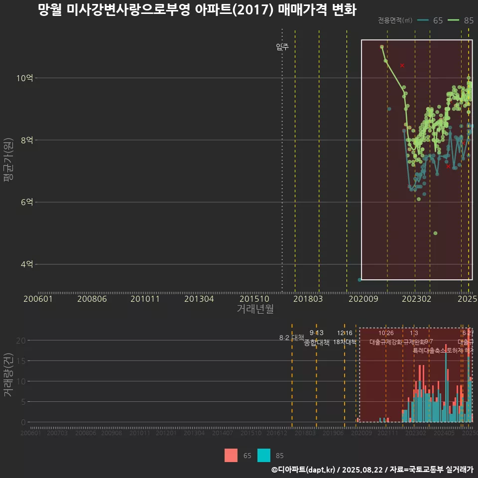 망월 미사강변사랑으로부영 아파트(2017) 매매가격 변화