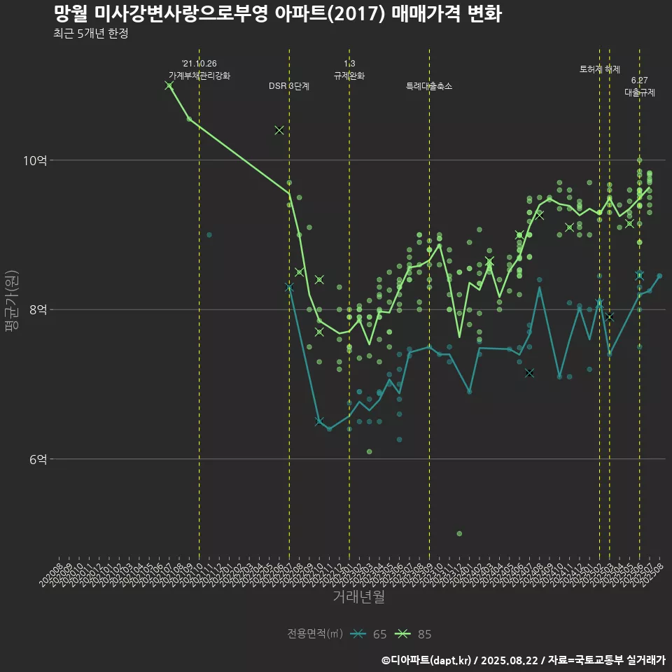 망월 미사강변사랑으로부영 아파트(2017) 매매가격 변화
