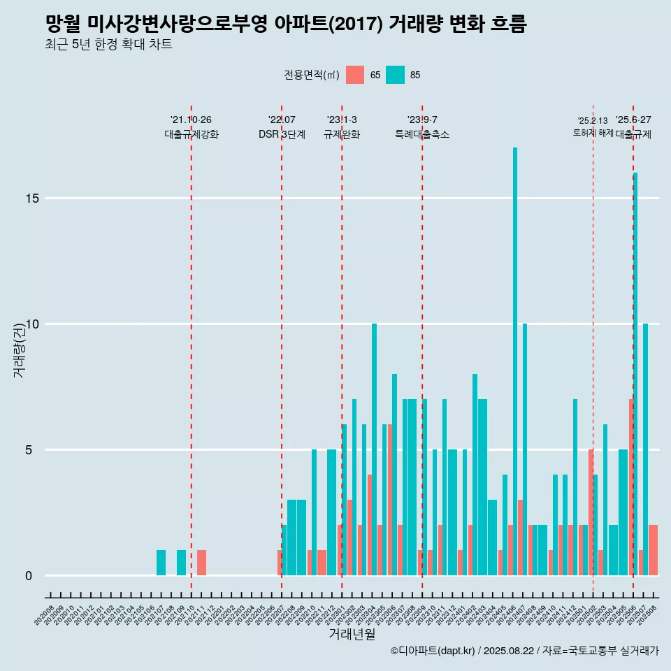 망월 미사강변사랑으로부영 아파트(2017) 거래량 변화 흐름