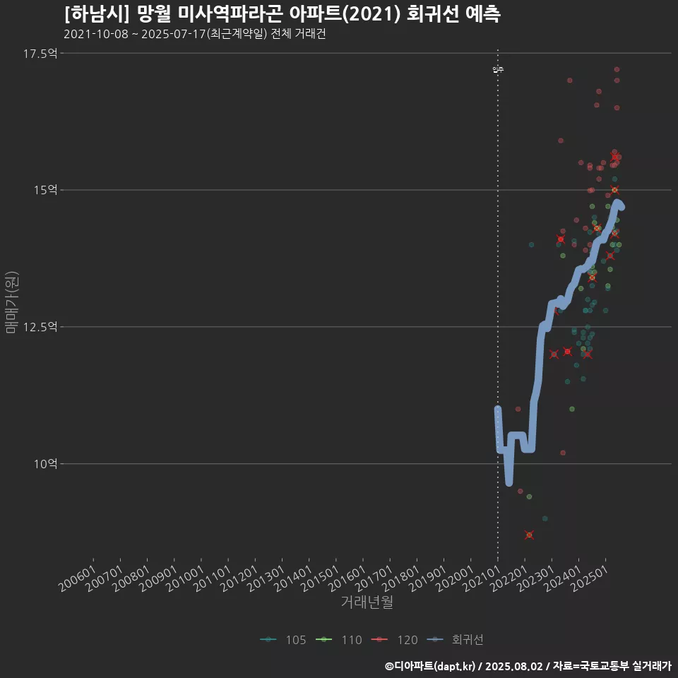 [하남시] 망월 미사역파라곤 아파트(2021) 회귀선 예측