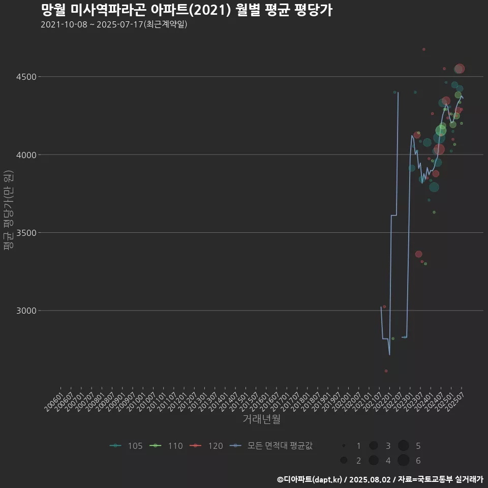 망월 미사역파라곤 아파트(2021) 월별 평균 평당가