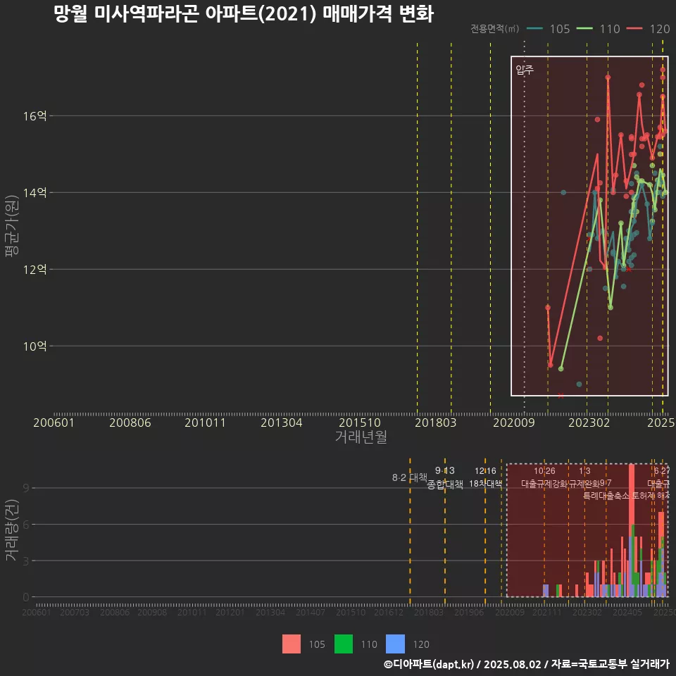 망월 미사역파라곤 아파트(2021) 매매가격 변화