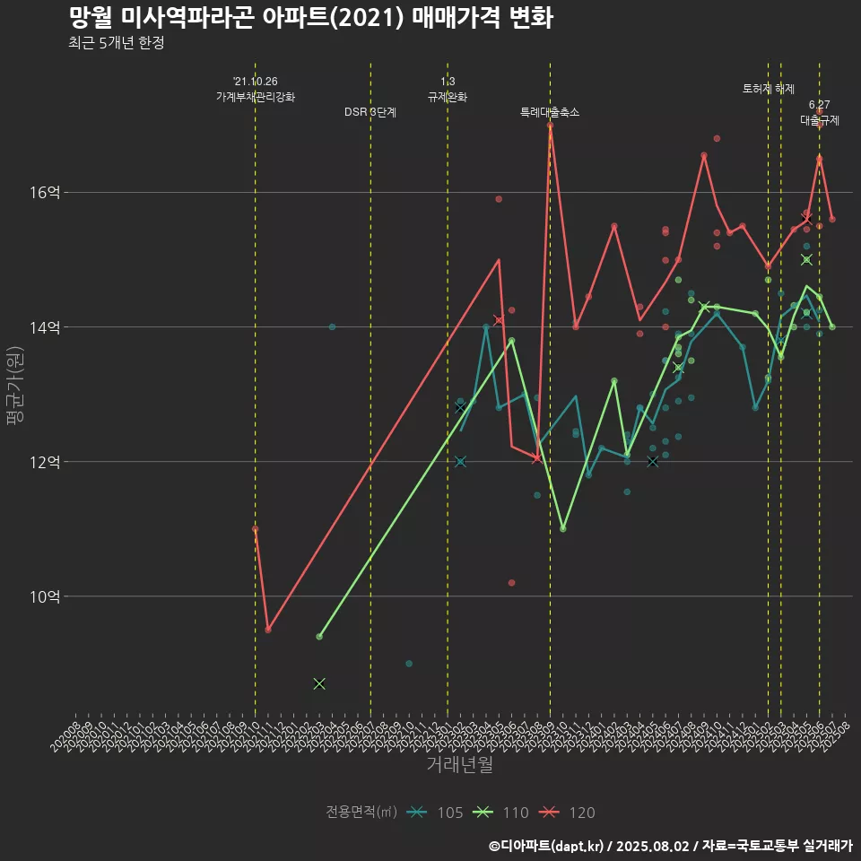 망월 미사역파라곤 아파트(2021) 매매가격 변화