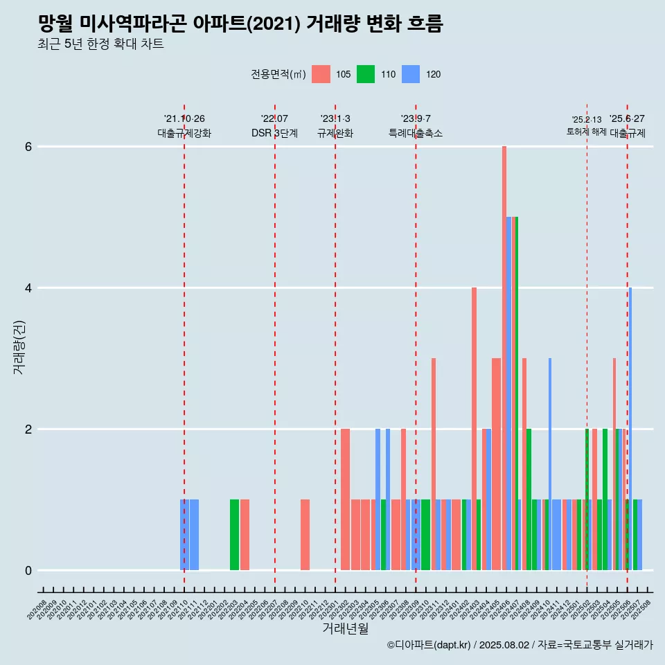 망월 미사역파라곤 아파트(2021) 거래량 변화 흐름