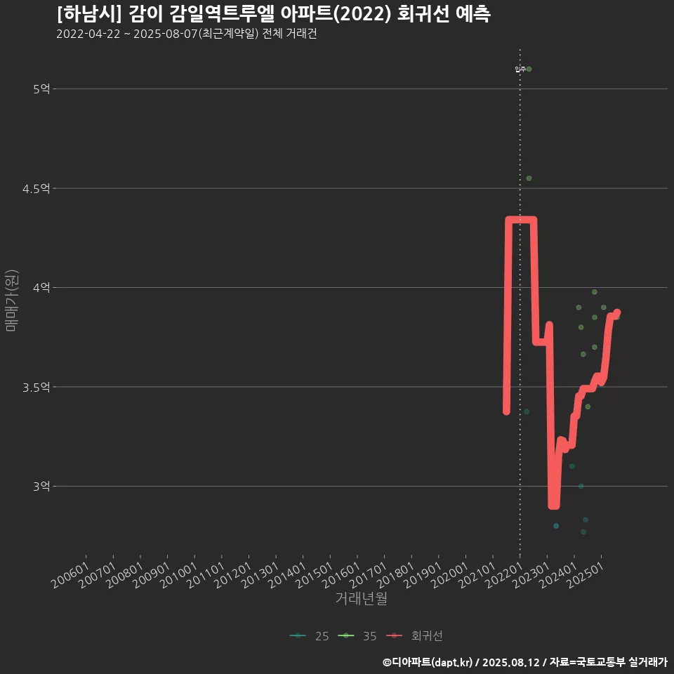 [하남시] 감이 감일역트루엘 아파트(2022) 회귀선 예측