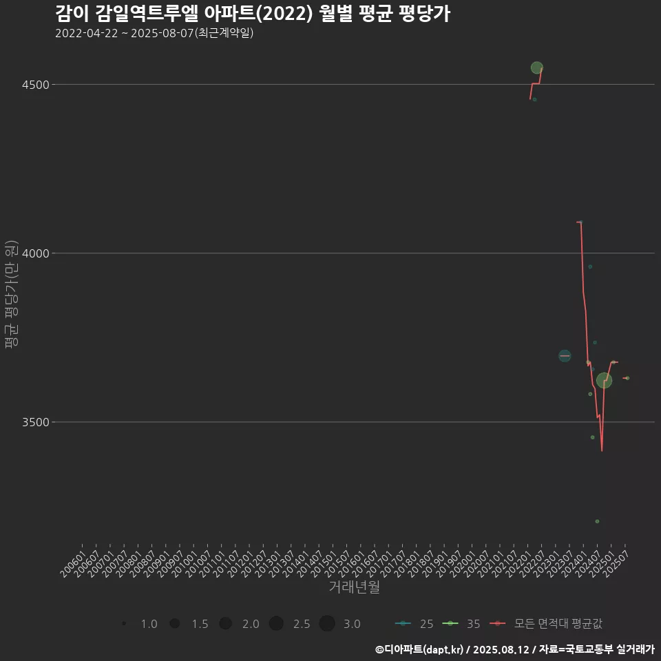 감이 감일역트루엘 아파트(2022) 월별 평균 평당가