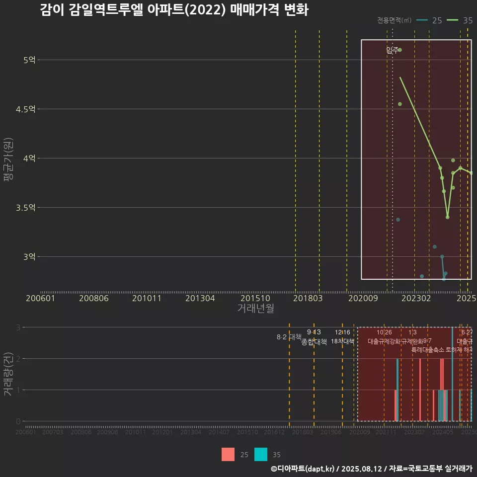 감이 감일역트루엘 아파트(2022) 매매가격 변화