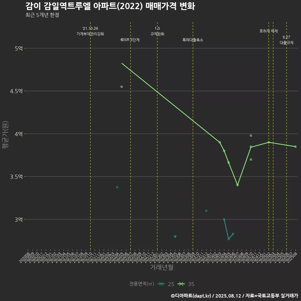 감이 감일역트루엘 아파트(2022) 매매가격 변화