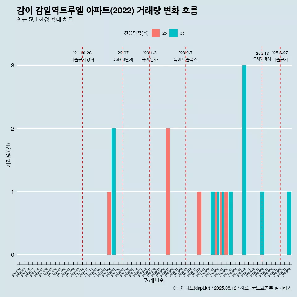 감이 감일역트루엘 아파트(2022) 거래량 변화 흐름