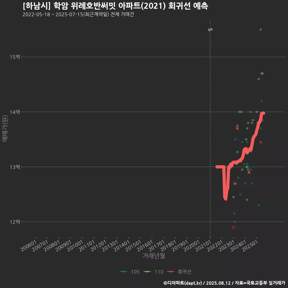 [하남시] 학암 위례호반써밋 아파트(2021) 회귀선 예측