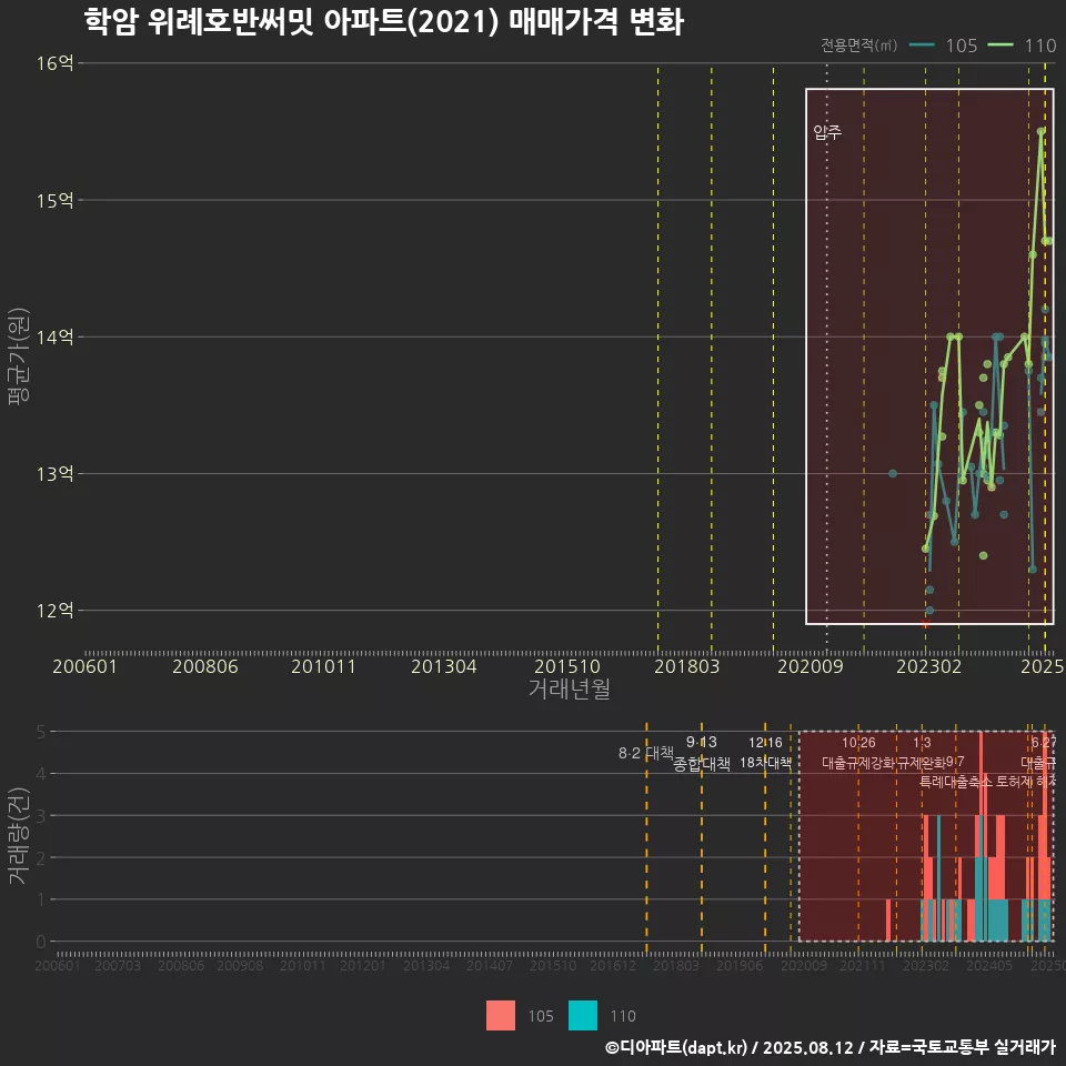 학암 위례호반써밋 아파트(2021) 매매가격 변화