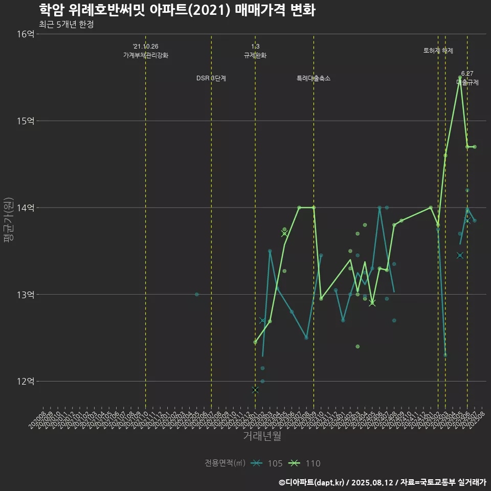 학암 위례호반써밋 아파트(2021) 매매가격 변화