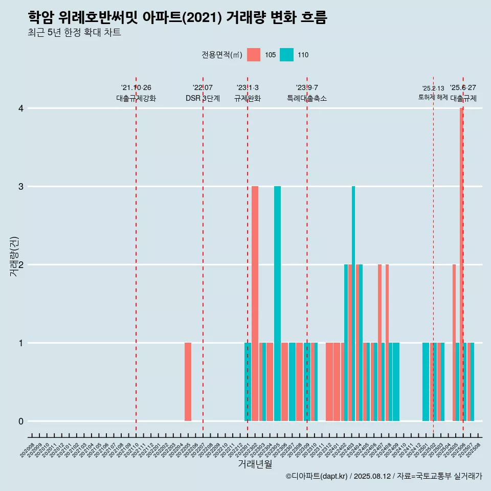 학암 위례호반써밋 아파트(2021) 거래량 변화 흐름