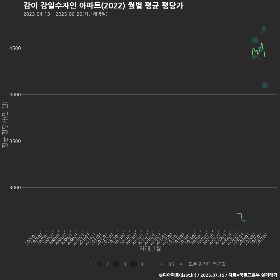 감이 감일수자인 아파트(2022) 월별 평균 평당가