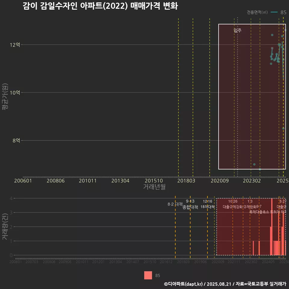 감이 감일수자인 아파트(2022) 매매가격 변화