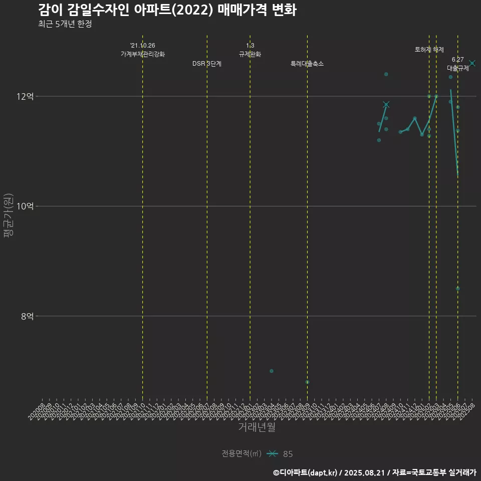 감이 감일수자인 아파트(2022) 매매가격 변화