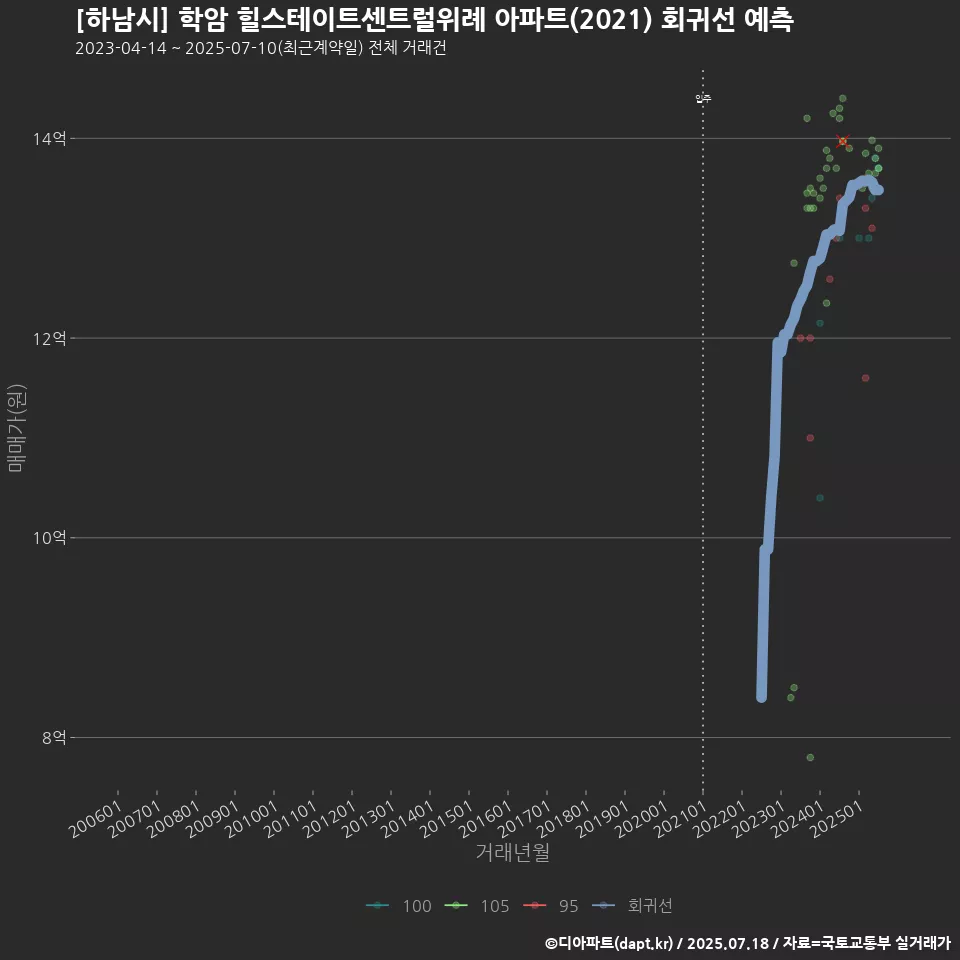[하남시] 학암 힐스테이트센트럴위례 아파트(2021) 회귀선 예측