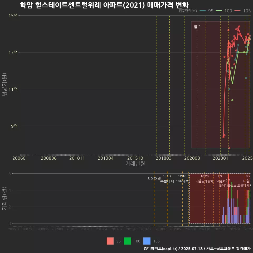 학암 힐스테이트센트럴위례 아파트(2021) 매매가격 변화