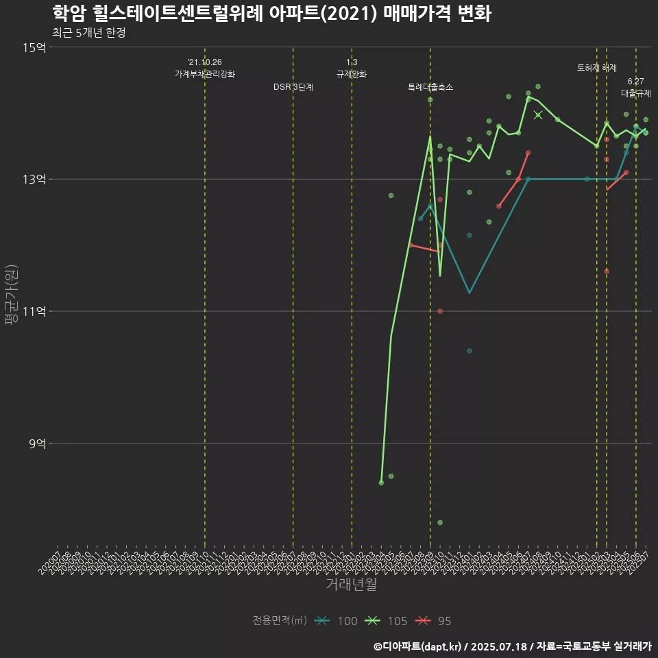 학암 힐스테이트센트럴위례 아파트(2021) 매매가격 변화