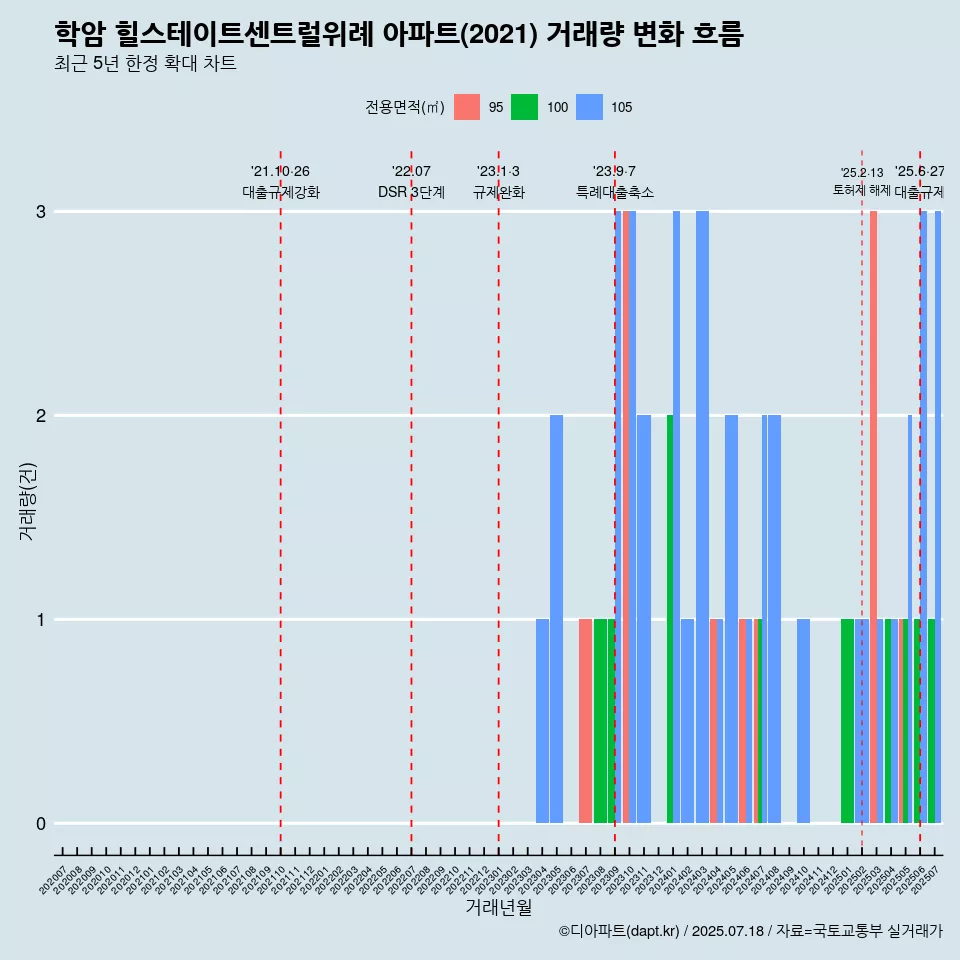 학암 힐스테이트센트럴위례 아파트(2021) 거래량 변화 흐름