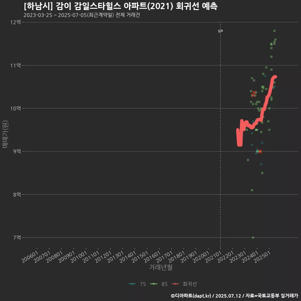 [하남시] 감이 감일스타힐스 아파트(2021) 회귀선 예측