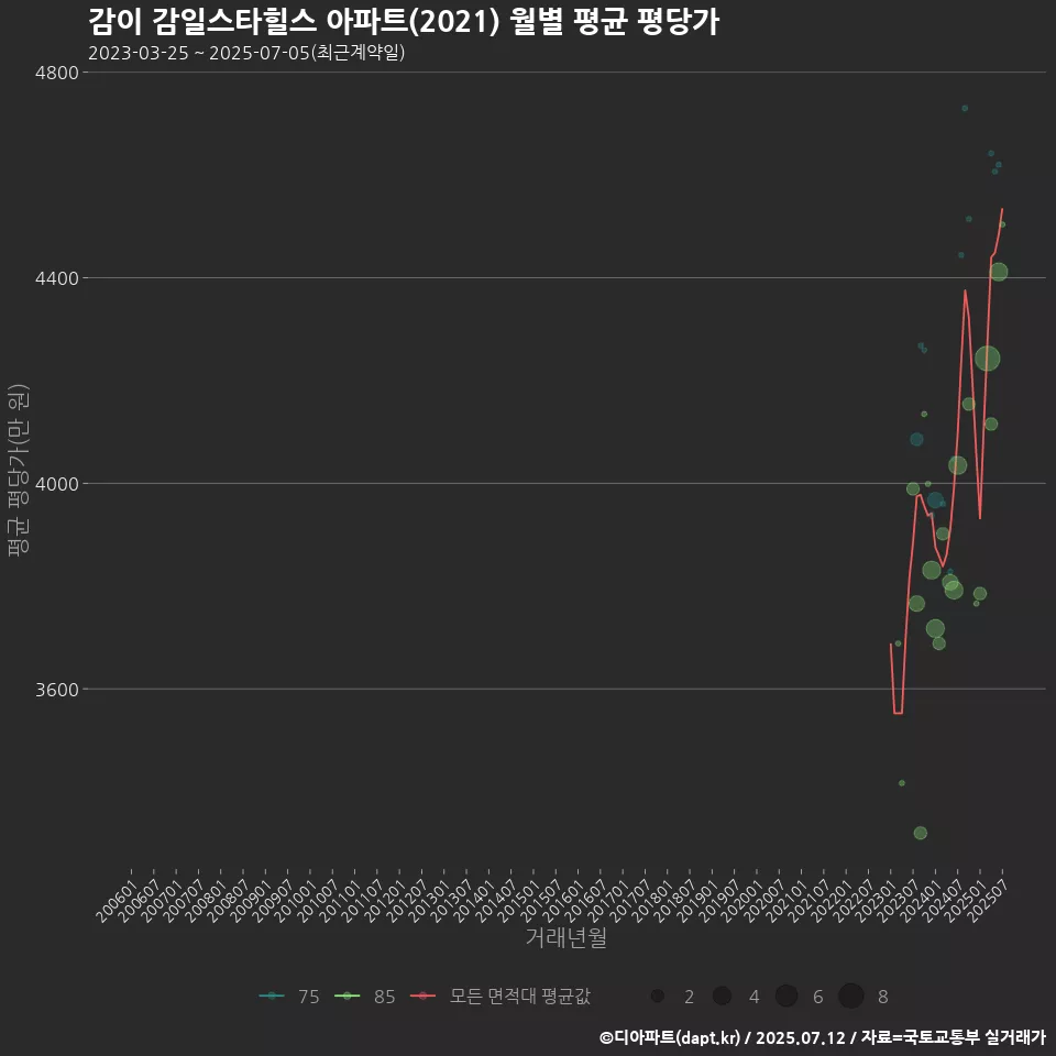 감이 감일스타힐스 아파트(2021) 월별 평균 평당가