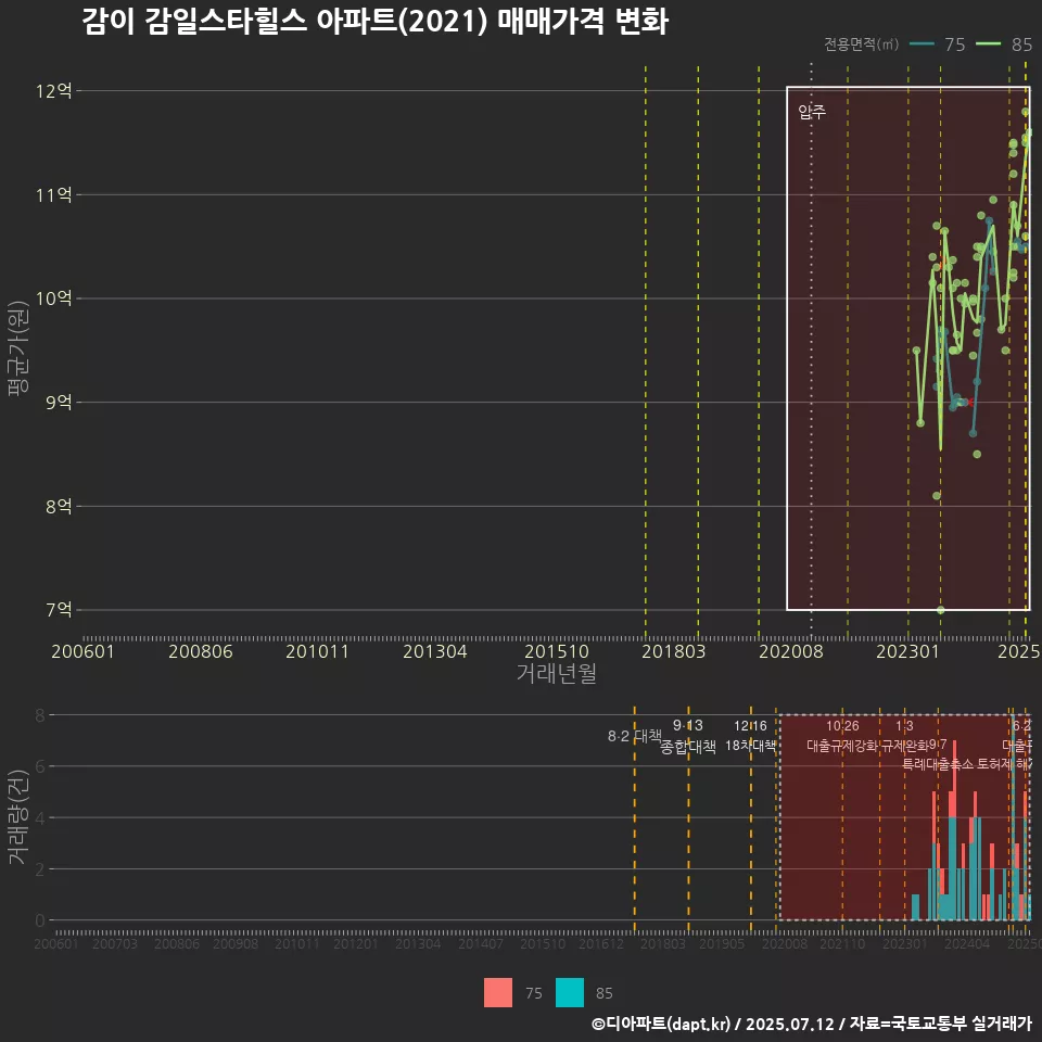 감이 감일스타힐스 아파트(2021) 매매가격 변화
