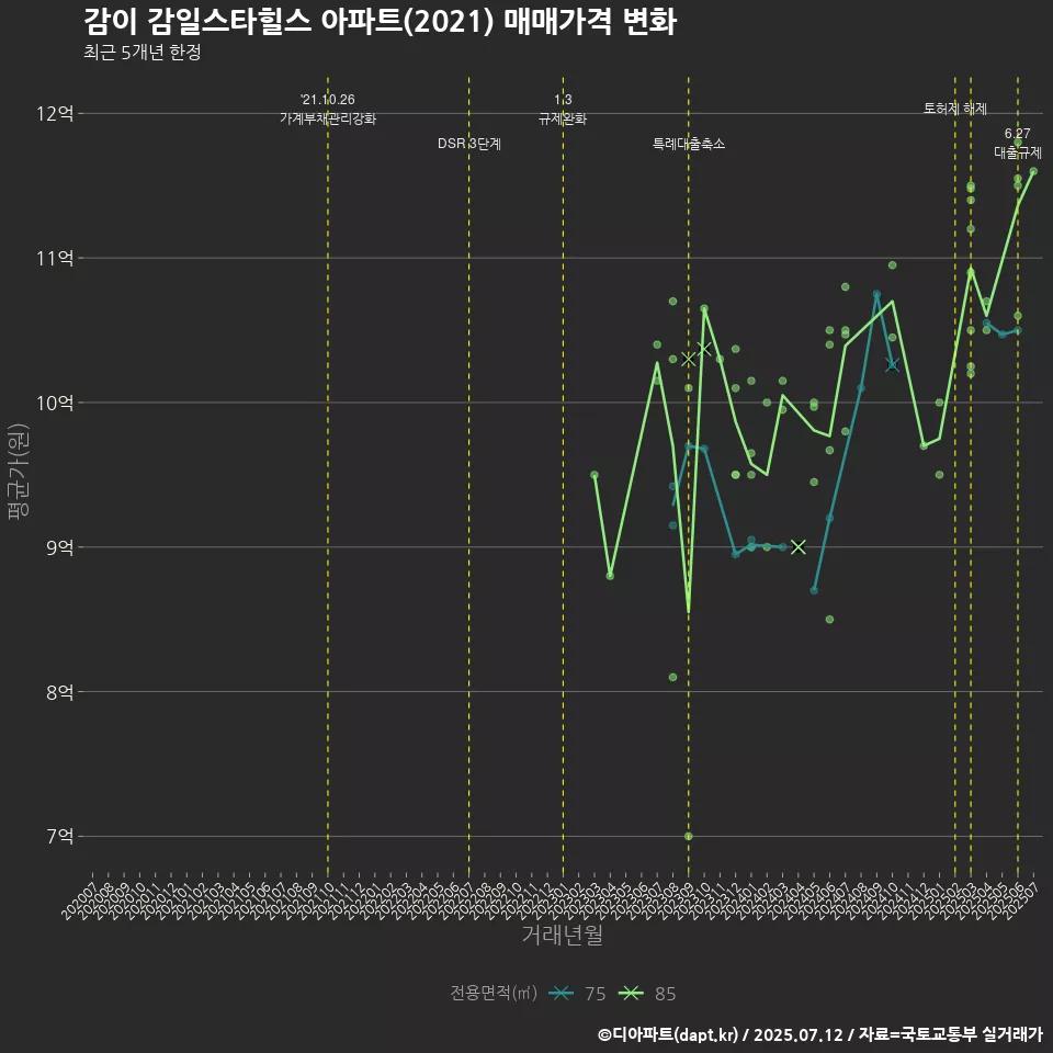감이 감일스타힐스 아파트(2021) 매매가격 변화